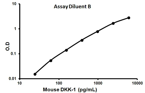 Sandwich ELISA - Mouse DKK1 ELISA Kit (Dickkopf-1) (AB113347)