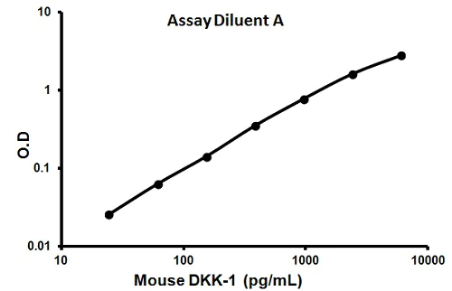 Sandwich ELISA - Mouse DKK1 ELISA Kit (Dickkopf-1) (AB113347)