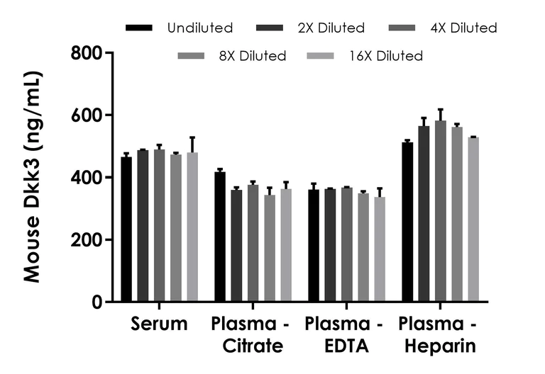 Sandwich ELISA - Mouse Dkk3 ELISA Kit (AB315306)