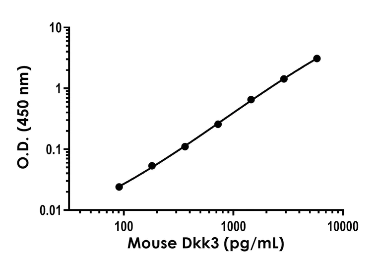 Sandwich ELISA - Mouse Dkk3 ELISA Kit (AB315306)