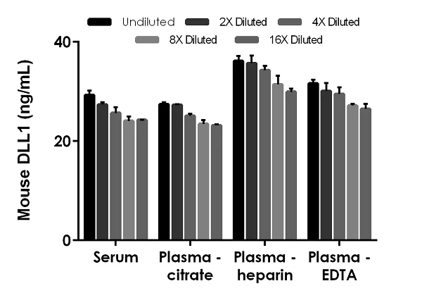 Sandwich ELISA - Mouse DLL1 ELISA Kit (AB208342)