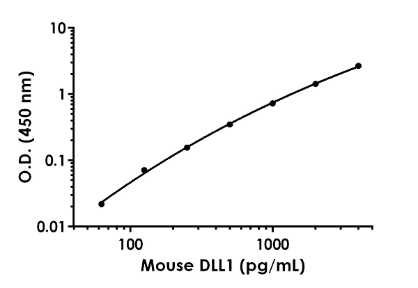 Sandwich ELISA - Mouse DLL1 ELISA Kit (AB208342)