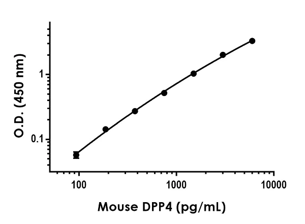 Sandwich ELISA - Mouse DPP4 ELISA Kit (CD26) (AB264630)
