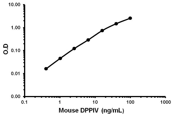 Sandwich ELISA - Mouse DPPIV ELISA Kit (CD26) (AB155455)