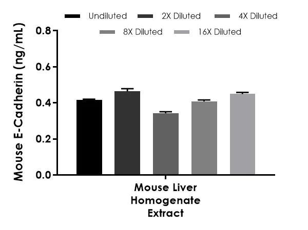 Sandwich ELISA - Mouse E-Cadherin ELISA Kit (AB197751)