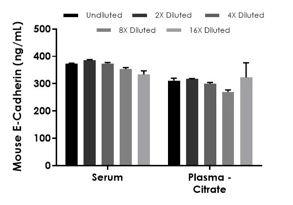 Sandwich ELISA - Mouse E-Cadherin ELISA Kit (AB197751)