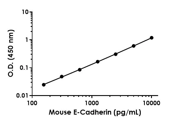 Sandwich ELISA - Mouse E-Cadherin ELISA Kit (AB197751)