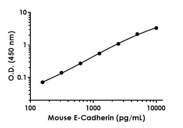 Sandwich ELISA - Mouse E-Cadherin ELISA Kit (AB197751)