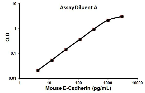 Sandwich ELISA - Mouse E-Cadherin ELISA Kit (CDH1) (AB100678)