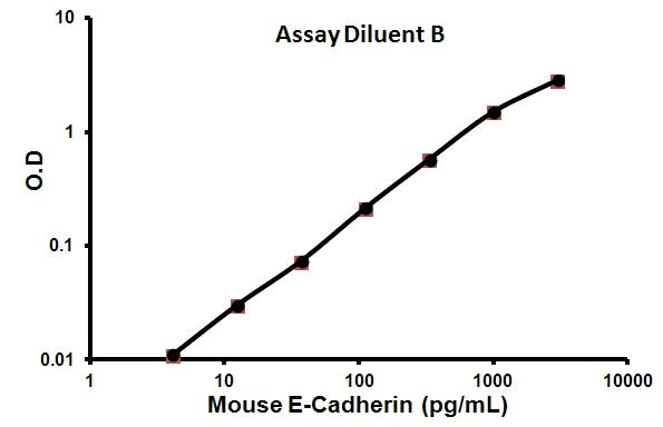 Sandwich ELISA - Mouse E-Cadherin ELISA Kit (CDH1) (AB100678)