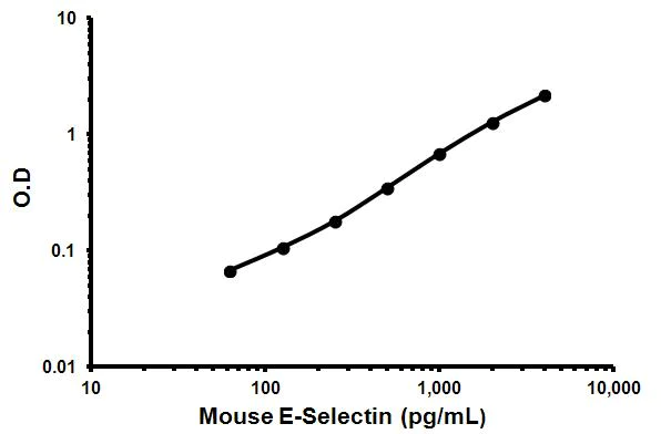 Sandwich ELISA - Mouse E-selectin ELISA Kit (CD62E) (AB171182)