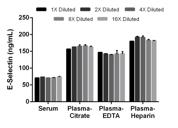 Sandwich ELISA - Mouse E-Selectin ELISA Kit (CD62E) (AB201279)