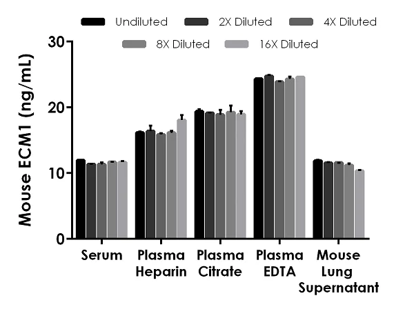 Sandwich ELISA - Mouse ECM1 ELISA Kit (AB252368)