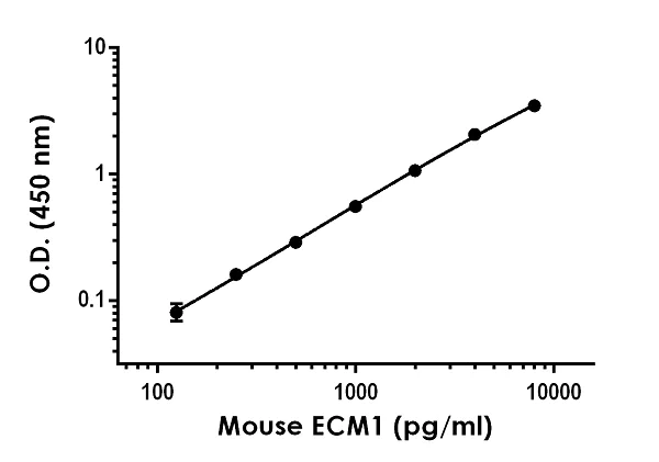 Sandwich ELISA - Mouse ECM1 ELISA Kit (AB252368)