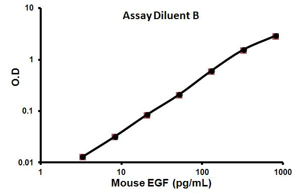 Sandwich ELISA - Mouse EGF ELISA Kit (AB100679)