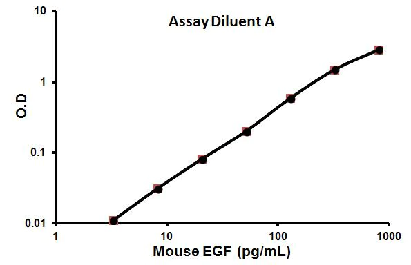 Sandwich ELISA - Mouse EGF ELISA Kit (AB100679)