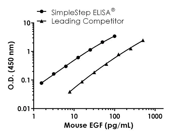 Sandwich ELISA - Mouse EGF ELISA Kit (AB234560)
