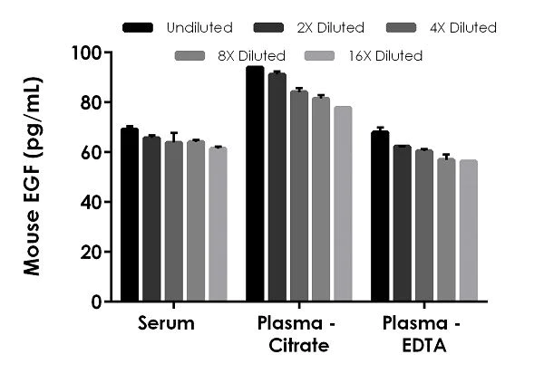 Sandwich ELISA - Mouse EGF ELISA Kit (AB234560)