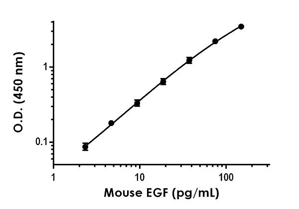 Sandwich ELISA - Mouse EGF ELISA Kit (AB234560)