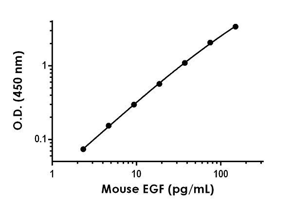 Sandwich ELISA - Mouse EGF ELISA Kit (AB234560)