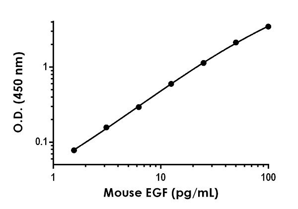 Mouse EGF ELISA Kit
