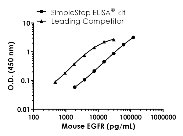 Sandwich ELISA - Mouse EGFR ELISA Kit (AB201275)