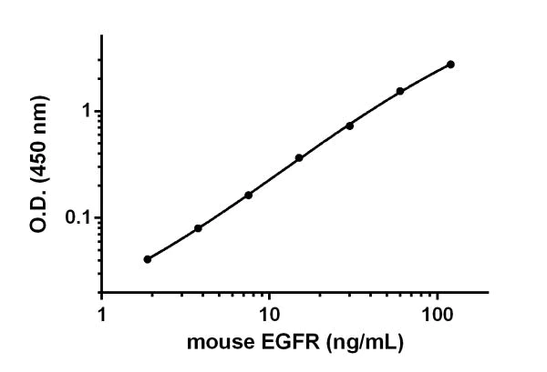 Sandwich ELISA - Mouse EGFR ELISA Kit (AB201275)