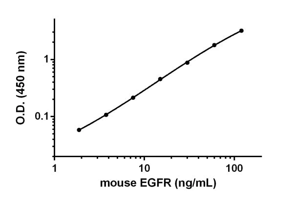 Sandwich ELISA - Mouse EGFR ELISA Kit (AB201275)