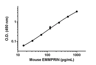 Sandwich ELISA - Mouse EMMPRIN Antibody Pair - BSA and Azide free (AB241741)
