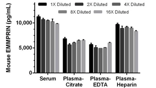 Sandwich ELISA - Mouse EMMPRIN ELISA Kit (CD147) (AB205575)