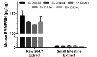 Sandwich ELISA - Mouse EMMPRIN ELISA Kit (CD147) (AB205575)