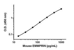 Sandwich ELISA - Mouse EMMPRIN ELISA Kit (CD147) (AB205575)