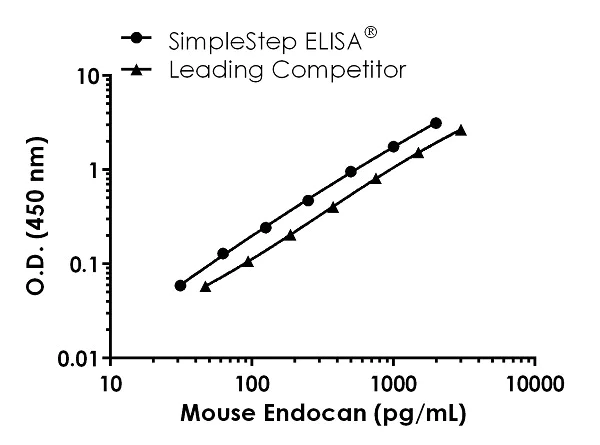 Sandwich ELISA - Mouse Endocan ELISA Kit (AB236716)