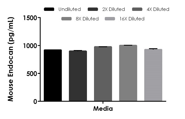 Sandwich ELISA - Mouse Endocan ELISA Kit (AB236716)