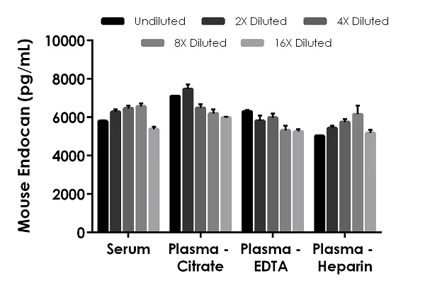Sandwich ELISA - Mouse Endocan ELISA Kit (AB236716)