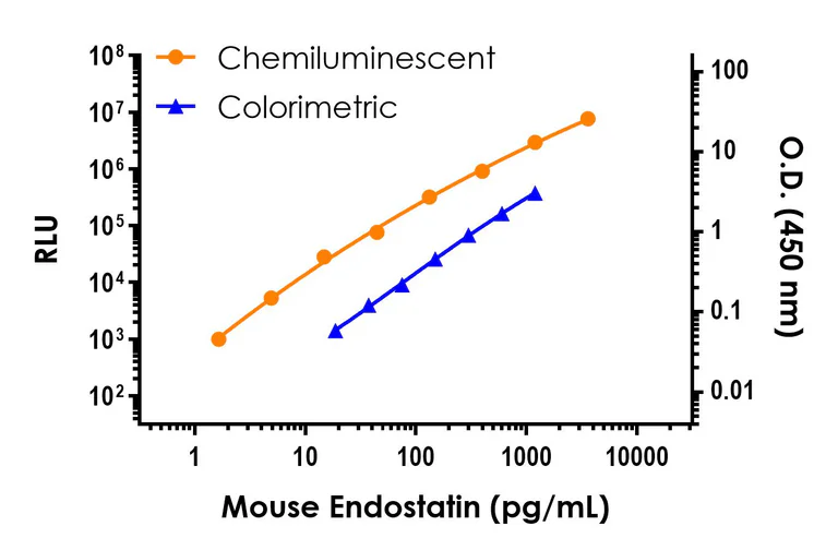 Sandwich ELISA - Mouse Endostatin ELISA Kit, Chemiluminescent (AB326393)