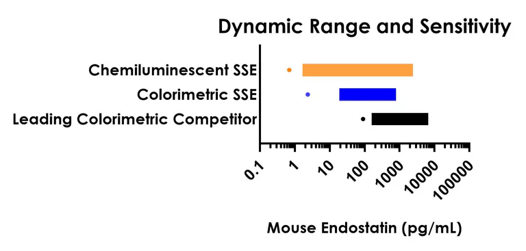 Sandwich ELISA - Mouse Endostatin ELISA Kit, Chemiluminescent (AB326393)