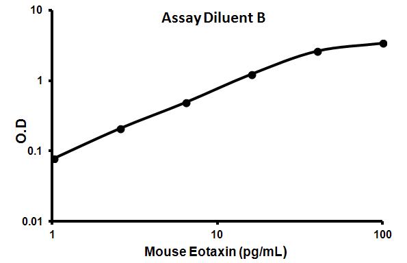 Sandwich ELISA - Mouse Eotaxin-1 ELISA Kit (AB100680), expandable thumbnail