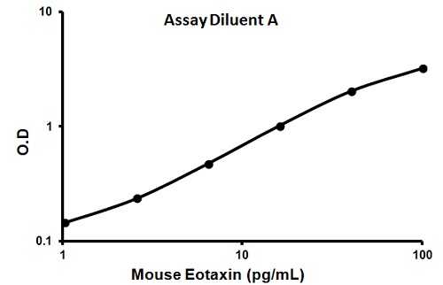 Sandwich ELISA - Mouse Eotaxin-1 ELISA Kit (AB100680), expandable thumbnail