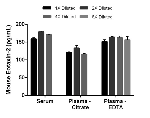 Sandwich ELISA - Mouse Eotaxin-2 ELISA Kit (AB206985)