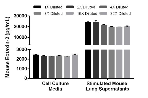 Sandwich ELISA - Mouse Eotaxin-2 ELISA Kit (AB206985)