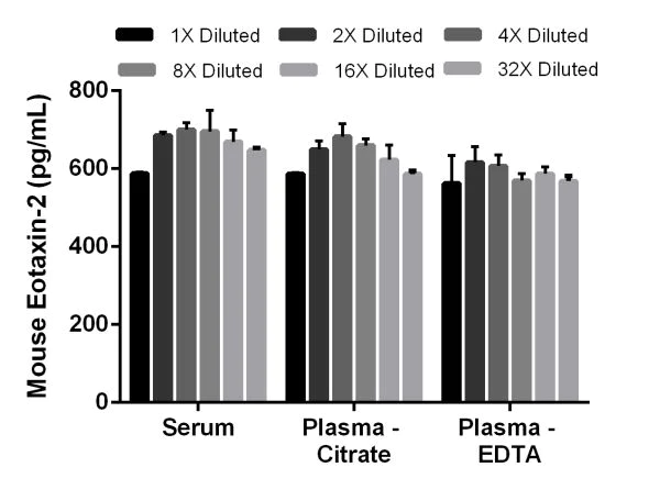 Sandwich ELISA - Mouse Eotaxin-2 ELISA Kit (AB206985)