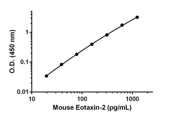 Sandwich ELISA - Mouse Eotaxin-2 ELISA Kit (AB206985)