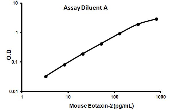 Sandwich ELISA - Mouse Eotaxin-2 ELISA Kit (CCL24) (AB100681), expandable thumbnail