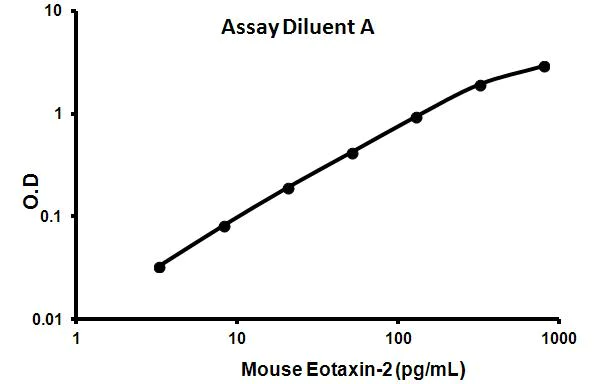 Sandwich ELISA - Mouse Eotaxin-2 ELISA Kit (CCL24) (AB100681)