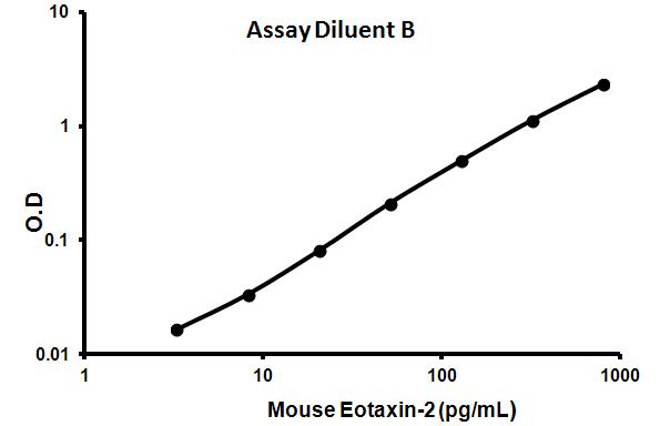 Sandwich ELISA - Mouse Eotaxin-2 ELISA Kit (CCL24) (AB100681), expandable thumbnail