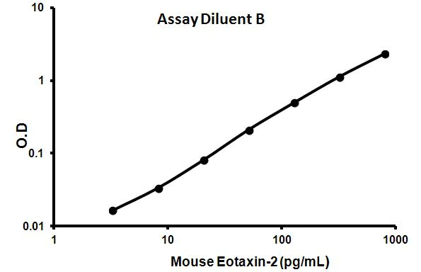 Sandwich ELISA - Mouse Eotaxin-2 ELISA Kit (CCL24) (AB100681)