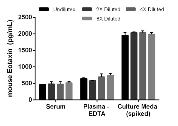 Sandwich ELISA - Mouse Eotaxin ELISA Kit (CCL11) (AB201277)