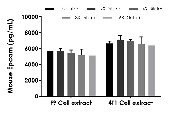 Sandwich ELISA - Mouse Epcam ELISA Kit (AB242247)