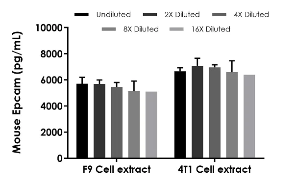 Sandwich ELISA - Mouse Epcam ELISA Kit (AB242247)